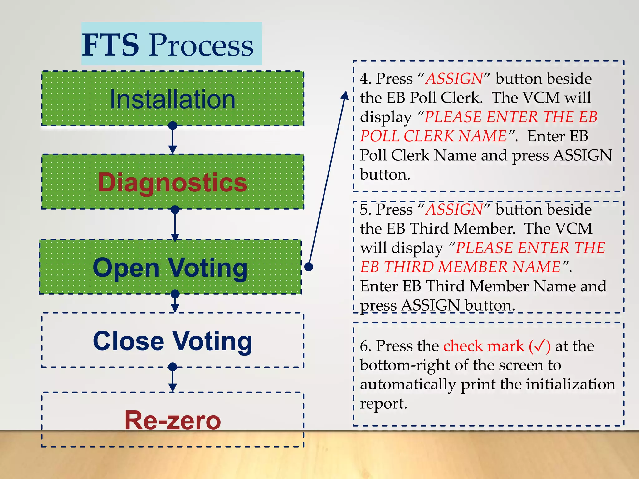 FTS Process
Installation
Diagnostics
Open Voting
Close Voting
Re-zero
4. Press “ASSIGN” button beside
the EB Poll Clerk. The VCM will
display “PLEASE ENTER THE EB
POLL CLERK NAME”. Enter EB
Poll Clerk Name and press ASSIGN
button.
5. Press “ASSIGN” button beside
the EB Third Member. The VCM
will display “PLEASE ENTER THE
EB THIRD MEMBER NAME”.
Enter EB Third Member Name and
press ASSIGN button.
6. Press the check mark (✓) at the
bottom-right of the screen to
automatically print the initialization
report.
 