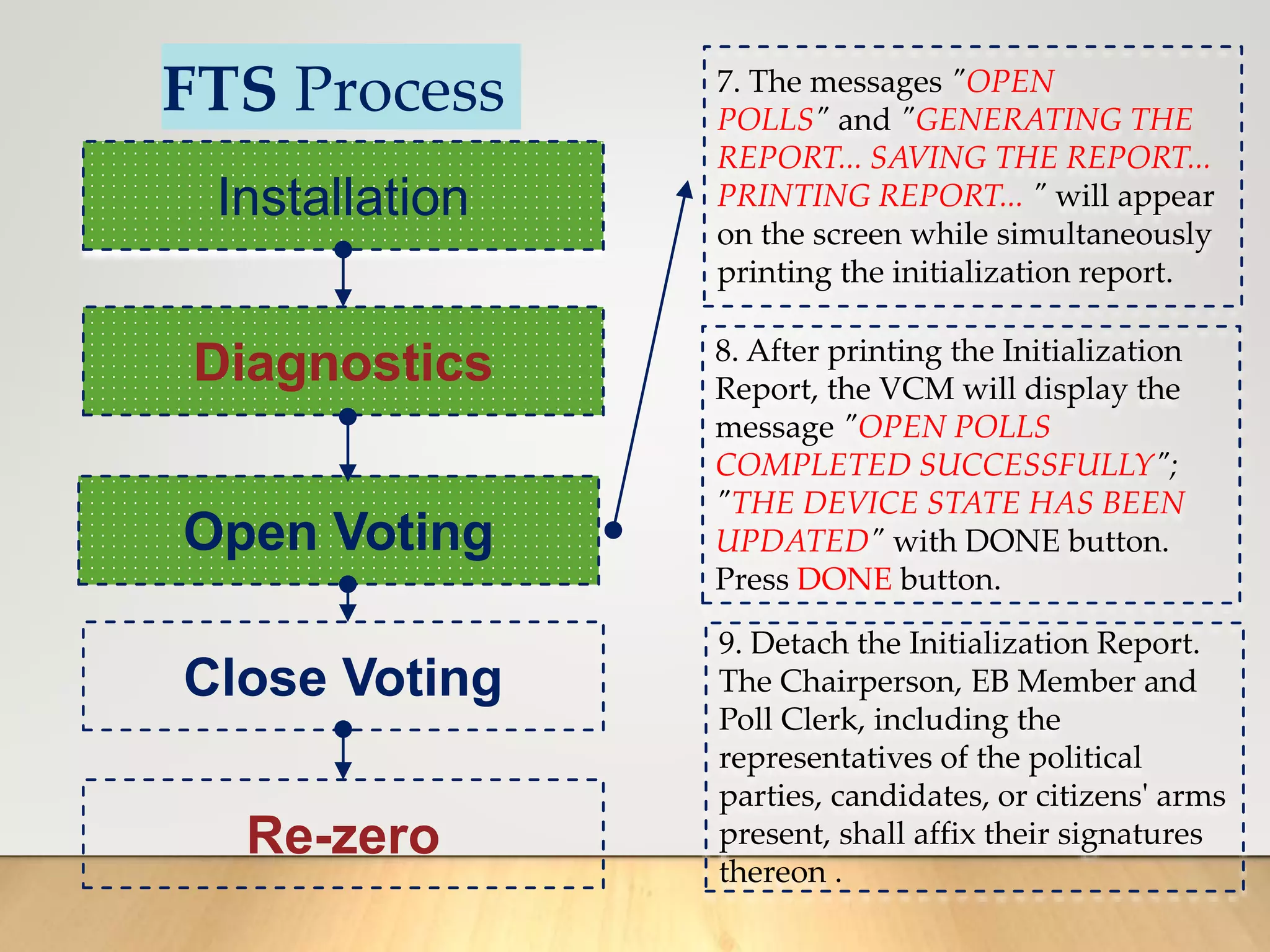 FTS Process
Installation
Diagnostics
Open Voting
Close Voting
Re-zero
7. The messages "OPEN
POLLS" and "GENERATING THE
REPORT... SAVING THE REPORT...
PRINTING REPORT... " will appear
on the screen while simultaneously
printing the initialization report.
8. After printing the Initialization
Report, the VCM will display the
message "OPEN POLLS
COMPLETED SUCCESSFULLY";
"THE DEVICE STATE HAS BEEN
UPDATED" with DONE button.
Press DONE button.
9. Detach the Initialization Report.
The Chairperson, EB Member and
Poll Clerk, including the
representatives of the political
parties, candidates, or citizens' arms
present, shall affix their signatures
thereon .
 