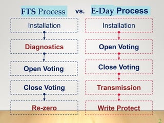FTS Process
Installation
Diagnostics
Open Voting
Close Voting
Re-zero
E-Day Process
Installation
Open Voting
Close Voting
Transmission
Write Protect
vs.
 