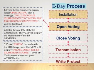 E-Day Process
Installation
Open Voting
Close Voting
Transmission
Write Protect
1. From the Election Menu screen,
select OPEN VOTING then a
message "INPUT PIN FOR EB
CHAIRPERSON TO CONFIRM THE
EXECUTION OF OPEN VOTING".
will be displayed.
2. Enter the role PIN of the EB
Chairperson. The VCM will display
the registration of the EB
MEMBERS.
3. Press “ASSIGN” button beside
the EB Chairperson. The VCM will
display “PLEASE ENTER THE EB
CHAIRPERSON NAME”. Enter EB
Chairperson Name and press
ASSIGN button.
 