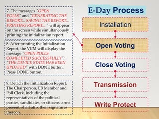 E-Day Process
Installation
Open Voting
Close Voting
Transmission
Write Protect
7. The messages "OPEN
POLLS" and "GENERATING THE
REPORT... SAVING THE REPORT...
PRINTING REPORT... " will appear
on the screen while simultaneously
printing the initialization report.
8. After printing the Initialization
Report, the VCM will display the
message "OPEN POLLS
COMPLETED SUCCESSFULLY";
"THE DEVICE STATE HAS BEEN
UPDATED" with DONE button.
Press DONE button.
9. Detach the Initialization Report.
The Chairperson, EB Member and
Poll Clerk, including the
representatives of the political
parties, candidates, or citizens' arms
present, shall affix their signatures
thereon.
 