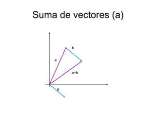 Suma de vectores (a)
a
a+b
b
b
 