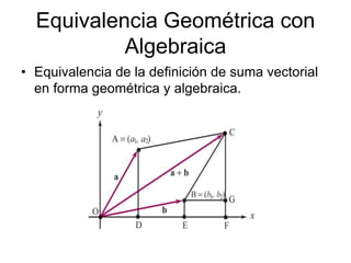 Equivalencia Geométrica con
Algebraica
• Equivalencia de la definición de suma vectorial
en forma geométrica y algebraica.
 