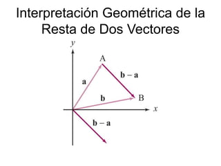 Interpretación Geométrica de la
Resta de Dos Vectores
 