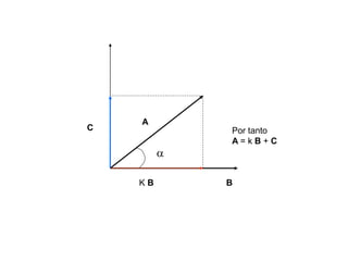 B
A
K B
C Por tanto
A = k B + C

 