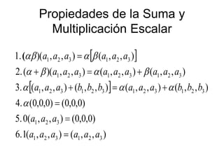 Propiedades de la Suma y
Multiplicación Escalar
 
 
)
,
,
(
)
,
,
(
1
.
6
)
0
,
0
,
0
(
)
,
,
(
0
.
5
)
0
,
0
,
0
(
)
0
,
0
,
0
(
.
4
)
,
,
(
)
,
,
(
)
,
,
(
)
,
,
(
.
3
)
,
,
(
)
,
,
(
)
,
,
)(
(
.
2
)
,
,
(
)
,
,
)(
.
1
3
2
1
3
2
1
3
2
1
3
2
1
3
2
1
3
2
1
3
2
1
3
2
1
3
2
1
3
2
1
3
2
1
3
2
1
a
a
a
a
a
a
a
a
a
b
b
b
a
a
a
b
b
b
a
a
a
a
a
a
a
a
a
a
a
a
a
a
a
a
a
a










(











 