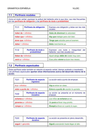 GRAMÁTICA ESPAÑOLA

7.1

VLLDC

Perífrasis modales

Como el modo verbal, expresan la actitud del hablante ante lo que dice. Las más frecuentes
son las perífrasis de obligación y las perífrasis de duda o probabilidad.
7.1.1

Perífrasis de obligación

Expresa una obligación y éstas son las más
usuales:

haber de + infinitivo

Hubo de disminuir la velocidad.

haber que + infinitivo

Hay que trabajar para vivir bien.

tener que +infinitivo

Tengo que estudiar para el examen.

deber + infinitivo

Debo marcharme ya.

7.1.2

Expresan una duda o inseguridad del
hablante. Las más usuales son:

Perífrasis de duda o
probabilidad

Deber de +infinitivo
venir a + infinitivo

7.2

Aquel abrigo debe de costar muy caro.
Esas pilas vienen a durar tres meses.

Perífrasis aspectuales

Estas perífrasis están también en relación al aspecto verbal, (tiempo acabado o inacabado).
Las perífrasis aspectuales aportan otras informaciones acerca del desarrollo interno de la
acción.
7.2.1

Perífrasis de aspecto
ingresivo

La acción está a punto de empezar.

ir a + infinitivo

Voy a entrar en clase.

estar a punto de + infinitivo

Estuvo a punto de acertar la quiniela.

7.2.2

Perífrasis de aspecto
incoativo

La acción se presenta en el momento de
empezar.

echarse a + infinitivo

Los niños se echaron a reír.

ponerse a + infinitivo

Se puso a llover muy pronto.

romper a + infinitivo

Rompió a llorar en cuanto lo supo.

7.2.3

La acción se presenta en pleno desarrollo.

Perífrasis de aspecto
durativo

seguir + gerundio

Siguió avanzando hasta llegar al sitio

 