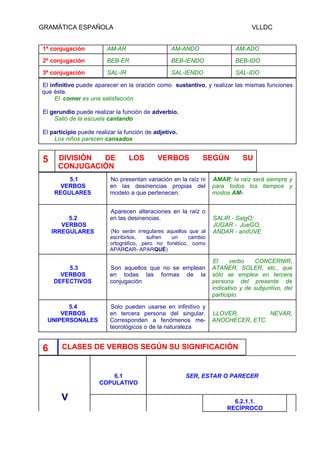 GRAMÁTICA ESPAÑOLA                                                              VLLDC


1ª conjugación          AM-AR                    AM-ANDO                  AM-ADO

2ª conjugación          BEB-ER                   BEB-IENDO                BEB-IDO

3ª conjugación          SAL-IR                   SAL-IENDO                SAL-IDO

El infinitivo puede aparecer en la oración como sustantivo, y realizar las mismas funciones
que éste.
     El comer es una satisfacción

El gerundio puede realizar la función de adverbio.
    Salió de la escuela cantando

El participio puede realizar la función de adjetivo.
    Los niños parecen cansados


5    DIVISIÓN DE                 LOS        VERBOS          SEGÚN           SU
     CONJUGACIÓN
        5.1              No presentan variación en la raíz ni    AMAR: la raíz será siempre y
      VERBOS             en las desinencias propias del          para todos los tiempos y
    REGULARES            modelo a que pertenecen.                modos AM-


                         Aparecen alteraciones en la raíz o
         5.2             en las desinencias.                     SALIR - SalgO;
       VERBOS                                                    JUGAR - JueGO;
    IRREGULARES          (No serán irregulares aquellos que al   ANDAR - andUVE
                         escribirlos,   sufren   un    cambio
                         ortográfico, pero no fonético, como
                         APARCAR- APARQUÉ)

                                                                  El    verbo    CONCERNIR,
        5.3              Son aquellos que no se emplean          ATAÑER, SOLER, etc., que
      VERBOS             en todas las formas de la               sólo se emplea en tercera
    DEFECTIVOS           conjugación                             persona del presente de
                                                                 indicativo y de subjuntivo, del
                                                                 participio.

        5.4              Solo pueden usarse en infinitivo y
      VERBOS             en tercera persona del singular.        LLOVER,         NEVAR,
  UNIPERSONALES          Corresponden a fenómenos me-            ANOCHECER, ETC.
                         teorológicos o de la naturaleza


6      CLASES DE VERBOS SEGÚN SU SIGNIFICACIÓN


                         6.1                           SER, ESTAR O PARECER
                     COPULATIVO

       V                                                                6.2.1.1.
                                                                      RECÍPROCO
 