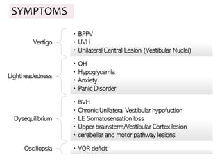 SYMPTOMS
Vertigo
• BPPV
• UVH
• Unilateral Central Lesion (Vestibular Nuclei)
Lightheadedness
• OH
• Hypoglycemia
• Anxiety
• Panic Disorder
Dysequilibrium
• BVH
• Chronic Unilateral Vestibular hypofuction
• LE Somatosensation loss
• Upper brainsterm/Vestibular Cortex lesion
• cerebellar and motor pathway lesions
Oscillopsia • VOR deficit
 