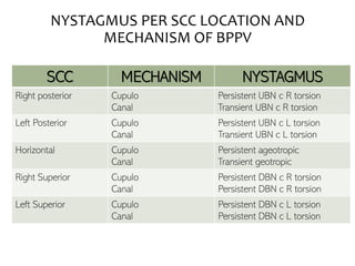 NYSTAGMUS PER SCC LOCATION AND
MECHANISM OF BPPV
SCC MECHANISM NYSTAGMUS
Right posterior Cupulo
Canal
Persistent UBN c R torsion
Transient UBN c R torsion
Left Posterior Cupulo
Canal
Persistent UBN c L torsion
Transient UBN c L torsion
Horizontal Cupulo
Canal
Persistent ageotropic
Transient geotropic
Right Superior Cupulo
Canal
Persistent DBN c R torsion
Persistent DBN c R torsion
Left Superior Cupulo
Canal
Persistent DBN c L torsion
Persistent DBN c L torsion
 