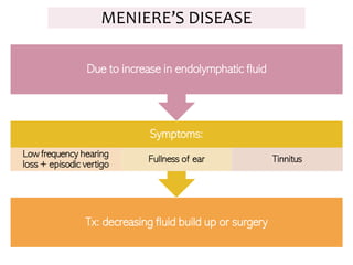 MENIERE’S DISEASE
Tx: decreasing fluid build up or surgery
Symptoms:
Low frequency hearing
loss + episodic vertigo
Fullness of ear Tinnitus
Due to increase in endolymphatic fluid
 