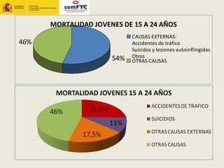 MORTALIDAD JOVENES DE 15 A 24 AÑOS
                            CAUSAS EXTERNAS:
46%                         Accidentes de tráfico
                            Suicidos y lesiones autoinflingidas
                      54%   Otros
                            OTRAS CAUSAS
 