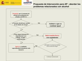 Propuesta de Intervención para AP : abordar los
                                 problemas relacionados con alcohol


Preguntar por el consumo de
 alcohol /procedimiento de
    cribado (AUDIT-C)



¿Consume alcohol por encima            NO
                                                     Animar a que se
  de los límites de riesgo?
                                                      continúe igual
                SI



  ¿Tiene signos/síntomas de
                                   NO         Intervención breve
     dependencia? (ver
     cribado: AUDIT +                          con seguimiento
       confirmación)

                SI

                                            ¿Ha bajado el consumo por debajo
      Derivar a unidades          NO            de los niveles de riesgo?
especializadas/tratamiento más
           intensivo




                                                Continuar monitorizando
 