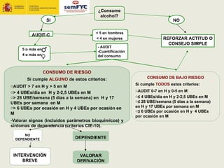 ¿Consume
                                         alcohol?
                   SI                                                       NO

                                       < 5 en hombres
          AUDIT-C
                                       < 4 en mujeres                  REFORZAR ACTITUD O
                                                                         CONSEJO SIMPLE
                                        - AUDIT
     5 o más en
                                        -Cuantificación
     4 o más en                         del consumo



                  CONSUMO DE RIESGO
       Si cumple ALGUNO de estos criterios:                    CONSUMO DE BAJO RIESGO

oAUDIT > 7 en H y > 5 en M                                Si cumple TODOS estos criterios:
o> 4 UBEs/día en H y 2-2,5 UBEs en M                      oAUDIT 0-7 en H y 0-5 en M
o> 28 UBE/semana (5 días a la semana) en H y 17           o≤ 4 UBEs/día en H y 2-2,5 UBEs en M
                                                          o≤ 28 UBE/semana (5 días a la semana)
UBEs por semana en M
o> 6 UBEs por ocasión en H y 4 UBEs por ocasión en        en H y 17 UBEs por semana en M
                                                          o≤ 6 UBEs por ocasión en H y 4 UBEs
M
                                                          por ocasión en M
-Valorar signos (incluidos parámetros bioquímicos) y
síntomas de dependencia (criterios CIE-10).

      NO
  DEPENDIENTE                DEPENDIENTE



 INTERVENCIÓN                  VALORAR
     BREVE                    DERIVACIÓN
 