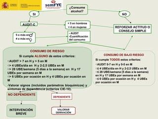 ¿Consume
                                         alcohol?
                   SI                                                       NO

                                       < 5 en hombres
          AUDIT-C
                                       < 4 en mujeres                  REFORZAR ACTITUD O
                                                                         CONSEJO SIMPLE
                                        - AUDIT
     5 o más en
                                        -Cuantificación
     4 o más en                         del consumo



                  CONSUMO DE RIESGO
       Si cumple ALGUNO de estos criterios:                    CONSUMO DE BAJO RIESGO

oAUDIT > 7 en H y > 5 en M                                Si cumple TODOS estos criterios:
o> 4 UBEs/día en H y 2-2,5 UBEs en M                      oAUDIT 0-7 en H y 0-5 en M
o> 28 UBE/semana (5 días a la semana) en H y 17           o≤ 4 UBEs/día en H y 2-2,5 UBEs en M
                                                          o≤ 28 UBE/semana (5 días a la semana)
UBEs por semana en M
o> 6 UBEs por ocasión en H y 4 UBEs por ocasión en        en H y 17 UBEs por semana en M
                                                          o≤ 6 UBEs por ocasión en H y 4 UBEs
M
                                                          por ocasión en M
-Valorar signos (incluidos parámetros bioquímicos) y
síntomas de dependencia (criterios CIE-10).
NO DEPENDIENTE
                             DEPENDIENTE




 INTERVENCIÓN                   VALORAR
                               DERIVACIÓN
     BREVE
 