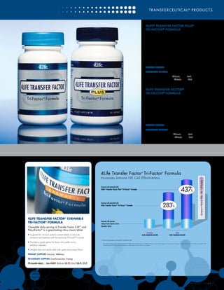 4LIFE®
TRANSFER FACTOR PLUS®
TRI-FACTOR®
FORMULA
This top seller includes 4Life’s Transfer Factor E-XF™
and NanoFactor®
combined with the immune boost
of our proprietary Cordyvant™
blend
•	Supports the immune system’s natural ability to educate,
enhance and balance with the exclusive Tri-Factor®
Formula
•	Boosts NK cell activity a proven 437%*
•	Includes Cordyvant™
, a proprietary blend of ingredients such
as maitake mushrooms, shiitake mushrooms, cordyceps, and
beta-glucan
PRIMARY SUPPORT: Immune, Wellness
SECONDARY SUPPORT: Cardiovascular, Energy
(60 capsules)..............Item #24075 Wholesale: $55.95 | Retail: $60.95 | 50 LP
(60vegetablecapsules)**
.....Item#24077 Wholesale:$57.95|Retail:$62.95|50 LP
TRANSFERCEUTICAL®
PRODUCTS
WWW.4LIFE.COM [7]
4LIFE TRANSFER FACTOR®
TRI-FACTOR®
FORMULA
Overall immune system support with the patented
punch of Transfer Factor E-XF™
and NanoFactor®
•	Supports the immune system’s natural ability to educate,
enhance and balance with the exclusive Tri-Factor®
Formula
•	Boosts NK cell activity a proven 283%*
•	Contains the highest amount of 4Life Transfer Factor®
and
NanoFactor®
per capsule—300 milligrams
PRIMARY SUPPORT: Immune, Wellness
SECONDARY SUPPORT: Cardiovascular, Energy
(60 capsules)...............Item #24070 Wholesale: $40.95 | Retail: $45.95 | 35 LP
(60vegetablecapsules)**
......Item#24072 Wholesale:$42.95|Retail:$47.95 |35LP
4LIFE TRANSFER FACTOR®
CHEWABLE
TRI-FACTOR®
FORMULA
Chewable daily serving of Transfer Factor E-XF™
and
NanoFactor®
in a great-tasting citrus cream tablet
•	Supports the immune system’s natural ability to educate,
enhance and balance with the exclusive Tri-Factor®
Formula
•	Provides a great option for those who prefer not to
swallow capsules
•	Delights kids and adults alike with great citrus-cream flavor
PRIMARY SUPPORT: Immune, Wellness
SECONDARY SUPPORT: Cardiovascular, Energy
(90 chewable tablets)......Item #24042 Wholesale: $41.95 | Retail: $46.95 | 35 LP
* Refer to Natural Killer Cell graph and additional
preliminary scientific tests
** Halal certified
 