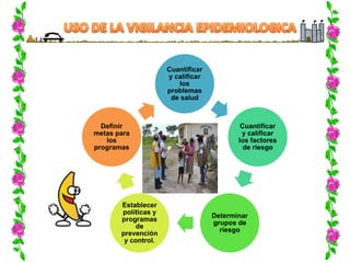 Cuantificar
y calificar
los
problemas
de salud
Cuantificar
y calificar
los factores
de riesgo
Determinar
grupos de
riesgo
Establecer
políticas y
programas
de
prevención
y control.
Definir
metas para
los
programas
 