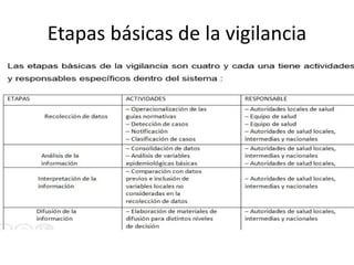 Etapas básicas de la vigilancia
 
