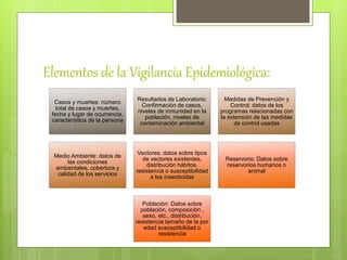 Elementos de la Vigilancia Epidemiológica:
Casos y muertes: número
total de casos y muertes,
fecha y lugar de ocurrencia,
característica de la persona
Resultados de Laboratorio:
Confirmación de casos,
niveles de inmunidad en la
población, niveles de
contaminación ambiental
Medidas de Prevención y
Control: datos de los
programas relacionadas con
la extensión de las medidas
de control usadas
Medio Ambiente: datos de
las condiciones
ambientales, cobertura y
calidad de los servicios
Vectores: datos sobre tipos
de vectores existentes,
distribución hábitos,
resistencia o susceptibilidad
a los insecticidas
Reservorio: Datos sobre
reservorios humanos o
animal
Población: Datos sobre
población, composición ,
sexo, etc., distribución,
resistencia tamaño de la por
edad susceptibilidad o
resistencia
 