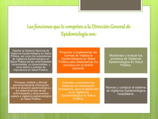 Las funciones que le competen a la Dirección General de
Epidemiología son:
Diseñar el Sistema Nacional de
Vigilancia Epidemiológica en Salud
Pública, así como los subsistemas
de Vigilancia Epidemiológica en
Salud Pública de las enfermedades
transmisibles, no transmisibles, y
otros daños o eventos de
importancia en Salud Pública.
Proponer e implementar las
normas de Vigilancia
Epidemiológica en Salud
Pública para estandarizar los
procesos en el ámbito
nacional.
Monitorear y evaluar los
procesos de Vigilancia
Epidemiológica en Salud
Pública.
Procesar, analizar y difundir
permanentemente información
sobre la situación epidemiológica y
los determinanntes de las
enfermedades y otros eventos
sujetos a vigilancia epidemiológica
en Salud Pública.
Articular y coordinar los
sistemas de información
necesarios, para el desarrollo
de la Vigilancia
Epidemiológica en Salud
Pública.
Normar y conducir el sistema
de Vigilancia Epidemiológica
hospitalaria.
 