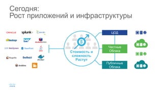 Стоимость и
сложность
Растут
Сегодня:
Рост приложений и инфраструктуры
Частные
Облака
ЦОД
Публичные
Облака
 