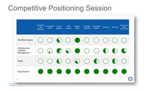 Competitive Positioning Session
43
Workflow Engine
Infrastructure
Oriented
Management
PaaS
CloudCenter
Composit
e and
Agnostic
Cloud
Support
SDN
Support
Legacy
Apps
DevOps
Workflow
Composite
Models
Tenancy Security
Governance,
policy,
and controls
Consolidated
Profile
 