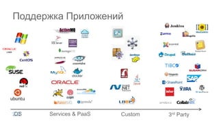 Поддержка Приложений
OS Services & PaaS Custom 3rd Party
 
