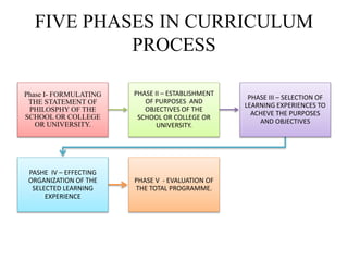FIVE PHASES IN CURRICULUM
PROCESS
Phase I- FORMULATING
THE STATEMENT OF
PHILOSPHY OF THE
SCHOOL OR COLLEGE
OR UNIVERSITY.
PHASE II – ESTABLISHMENT
OF PURPOSES AND
OBJECTIVES OF THE
SCHOOL OR COLLEGE OR
UNIVERSITY.
PHASE III – SELECTION OF
LEARNING EXPERIENCES TO
ACHEVE THE PURPOSES
AND OBJECTIVES
PASHE IV – EFFECTING
ORGANIZATION OF THE
SELECTED LEARNING
EXPERIENCE
PHASE V - EVALUATION OF
THE TOTAL PROGRAMME.
 