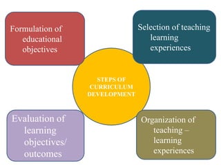 STEPS OF
CURRICULUM
DEVELOPMENT
Formulation of
educational
objectives
Selection of teaching
learning
experiences
Organization of
teaching –
learning
experiences
Evaluation of
learning
objectives/
outcomes
 