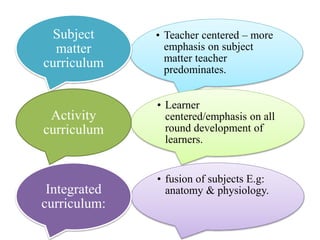 • Teacher centered – more
emphasis on subject
matter teacher
predominates.
Subject
matter
curriculum
• Learner
centered/emphasis on all
round development of
learners.
Activity
curriculum
• fusion of subjects E.g:
anatomy & physiology.Integrated
curriculum:
 