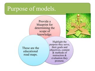 Purpose of models.
Provide a
blueprint for
determining the
scope of
knowledge.
Highlight the
purpose they serve,
their goals and
objectives, content
& methods of
instruction &
evaluation they
promote.
These are the
educational
road maps.
 