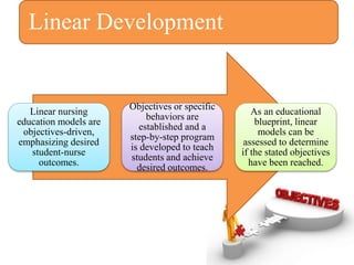 Linear Development
Linear nursing
education models are
objectives-driven,
emphasizing desired
student-nurse
outcomes.
Objectives or specific
behaviors are
established and a
step-by-step program
is developed to teach
students and achieve
desired outcomes.
As an educational
blueprint, linear
models can be
assessed to determine
if the stated objectives
have been reached.
 