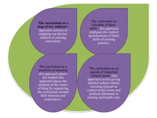 The curriculum as a
map of key subjects :
approach consists of
mapping out the key
subjects in nursing
curriculum.
The curriculum as
schedule of basic
skills : this approach
emphasis the explicit
specifications of basic
skills of nursing
practice.
The curriculum as a
portfolio of meaning
this approach places
the student this
approach places the
students at the centre
of thing by organizing
the curriculum around
their interests and
experiences.
The curriculum as an
agenda of important
cultural issues; this
approach avoids giving
detailed subject matter,
focusing instead on
controversial issues and
political dilemmas in
nursing and health care.
 