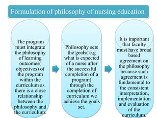 Formulation of philosophy of nursing education
The program
must integrate
the philosophy
of learning
outcomes(
objectives) of
the program
within the
curriculum as
there is a close
relationship
between the
philosophy and
the curriculum.
Philosophy sets
the goals( e.g
what is expected
of a nurse after
the successful
completion of a
program)
through the
completion of
curriculum we
achieve the goals
set.
It is important
that faculty
must have broad
based
agreement on
the philosophy
because such
agreement is
fundamental to
the consistent
interpretation,
implementation
and evaluation
of the
curriculum.
 