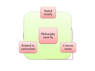 Philosophy
must be
Stated
clearly
Concise
terms
Related to
curriculum
 