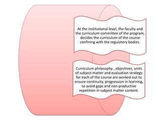 At the institutional level, the faculty and
the curriculum committee of the program,
decides the curriculum of the course
confining with the regulatory bodies.
Curriculum philosophy , objectives, units
of subject matter and evaluation strategy
for each of the course are worked out to
ensure continuity, progression in learning,
to avoid gaps and non productive
repetition in subject matter content.
 