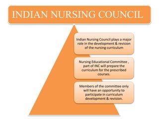 INDIAN NURSING COUNCIL
Indian Nursing Council plays a major
role in the development & revision
of the nursing curriculum
Nursing Educational Committee ,
part of INC will prepare the
curriculum for the prescribed
courses.
Members of the committee only
will have an opportunity to
participate in curriculum
development & revision.
 