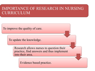 IMPORTANCE OF RESEARCH IN NURSING
CURRICULUM
To improve the quality of care.
To update the knowledge.
Research allows nurses to question their
practice, find answers and thus implement
into their area.
Evidence based practice.
 
