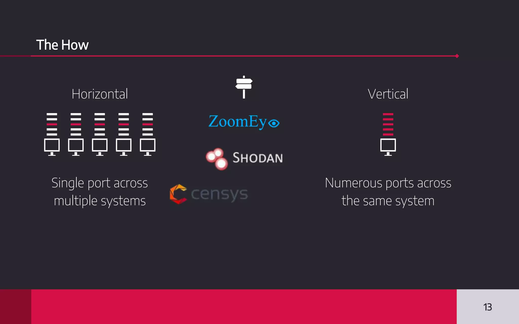The How
Horizontal
Single port across
multiple systems
Vertical
Numerous ports across
the same system
13
 
