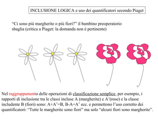 INCLUSIONE LOGICA e uso dei quantificatori secondo Piaget
“Ci sono più margherite o più fiori?” il bambino preoperatorio
sbaglia (critica a Piaget: la domanda non è pertinente)

Nel raggruppamento delle operazioni di classificazione semplice, per esempio, i
rapporti di inclusione tra le classi incluse A (margherite) e A’(rose) e la classe
includente B (fiori) sono: A+A’=B, B-A=A’ ecc. e permettono l’uso corretto dei
quantificatori: “Tutte le margherite sono fiori” ma solo “alcuni fiori sono margherite”.

 