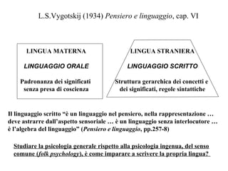 L.S.Vygotskij (1934) Pensiero e linguaggio, cap. VI

LINGUA MATERNA

LINGUA STRANIERA

LINGUAGGIO ORALE

LINGUAGGIO SCRITTO

Padronanza dei significati
senza presa di coscienza

Struttura gerarchica dei concetti e
dei significati, regole sintattiche

Il linguaggio scritto “è un linguaggio nel pensiero, nella rappresentazione …
deve astrarre dall’aspetto sensoriale … è un linguaggio senza interlocutore …
è l’algebra del linguaggio” (Pensiero e linguaggio, pp.257-8)
Studiare la psicologia generale rispetto alla psicologia ingenua, del senso
comune (folk psychology), è come imparare a scrivere la propria lingua?

 