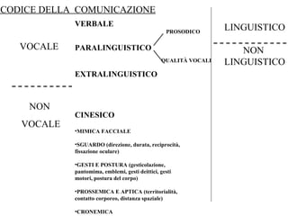 CODICE DELLA COMUNICAZIONE
VERBALE
PROSODICO

VOCALE

PARALINGUISTICO
QUALITÀ VOCALI

EXTRALINGUISTICO

NON
CINESICO

VOCALE

•MIMICA FACCIALE
•SGUARDO (direzione, durata, reciprocità,
fissazione oculare)
•GESTI E POSTURA (gesticolazione,
pantomima, emblemi, gesti deittici, gesti
motori, postura del corpo)
•PROSSEMICA E APTICA (territorialità,
contatto corporeo, distanza spaziale)
•CRONEMICA

LINGUISTICO
NON
LINGUISTICO

 