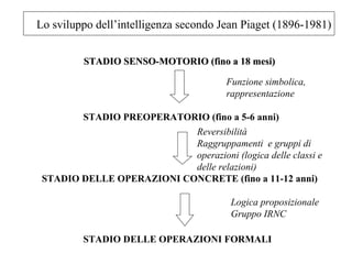 Lo sviluppo dell’intelligenza secondo Jean Piaget (1896-1981)
STADIO SENSO-MOTORIO (fino a 18 mesi)
Funzione simbolica,
rappresentazione
STADIO PREOPERATORIO (fino a 5-6 anni)
Reversibilità
Raggruppamenti e gruppi di
operazioni (logica delle classi e
delle relazioni)
STADIO DELLE OPERAZIONI CONCRETE (fino a 11-12 anni)
Logica proposizionale
Gruppo IRNC
STADIO DELLE OPERAZIONI FORMALI

 
