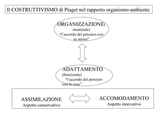 Il COSTRUTTIVISMO di Piaget nel rapporto organismo-ambiente
ORGANIZZAZIONE(
strutturale)
“l’accordo del pensiero con
se stesso”

ADATTAMENTO
(funzionale)
“l’accordo del pensiero
con le cose”

ASSIMILAZIONE

ACCOMODAMENTO

Aspetto conservativo

Aspetto innovativo

 