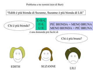 Problema a tre termini (test di Burt)

“Edith è più bionda di Suzanne, Suzanne è più bionda di Lili”

Chi è più bionda?

E>S>L
E>L
L<E

PIÙ BIONDA = MENO BRUNA
MENO BIONDA = PIÙ BRUNA

è una domanda più facile di

Chi è più bruna?

EDITH

SUZANNE

LILI

 