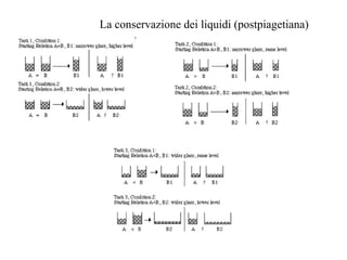 La conservazione dei liquidi (postpiagetiana)

 