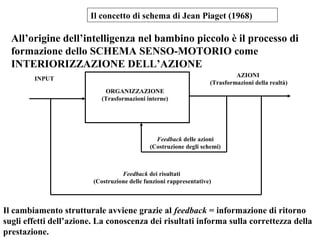 Il concetto di schema di Jean Piaget (1968)

All’origine dell’intelligenza nel bambino piccolo è il processo di
formazione dello SCHEMA SENSO-MOTORIO come
INTERIORIZZAZIONE DELL’AZIONE
AZIONI
(Trasformazioni della realtà)

INPUT
ORGANIZZAZIONE
(Trasformazioni interne)

Feedback delle azioni
(Costruzione degli schemi)

Feedback dei risultati
(Costruzione delle funzioni rappresentative)

Il cambiamento strutturale avviene grazie al feedback = informazione di ritorno
sugli effetti dell’azione. La conoscenza dei risultati informa sulla correttezza della
prestazione.

 