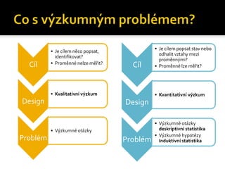 • Je cílem popsat stav nebo
          • Je cílem něco popsat,
                                                odhalit vztahy mezi
            identifikovat?
                                                proměnnými?
  Cíl     • Proměnné nelze měřit?     Cíl     • Proměnné lze měřit?




          • Kvalitativní ýܳ               • Kvantitativní ýܳ
Design                              Design

                                              • Výzkumné otázky
          • Výzkumné otázky                     deskriptivní statistika
                                              • Výzkumné hypotézy
Problém                             Problém     Induktivní statistika
 