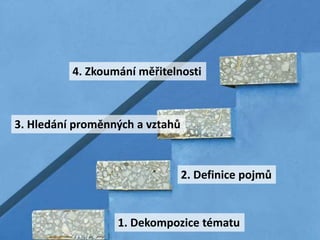 4. Zkoumání měřitelnosti



3. Hledání proměnných a vztahů



                                 2. Definice pojmů


                  1. Dekompozice tématu
 