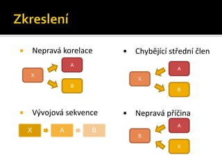        Nepravá korelace    • Chybějící střední člen
                   A
                                           A
    X
                                X
                   B
                                           B



       Vývojová sekvence   • Nepravá příčina
                                           A
    X          A       B
                                B
                                           X
 
